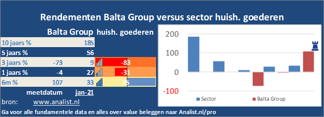 koers/><br></div>Sinds begin dit jaar staat het aandeel Balta Group 56 procent in het rood . </p><p class=